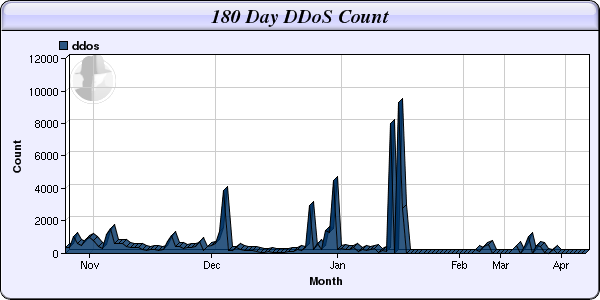 DDOS attacks over the past 6 months
